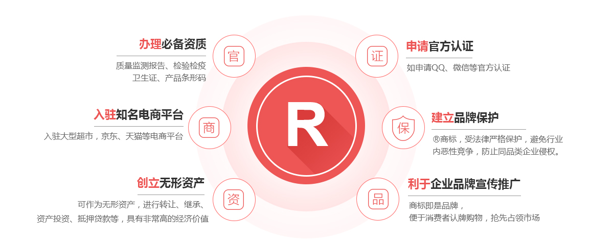 瓦房店商标注册的作用